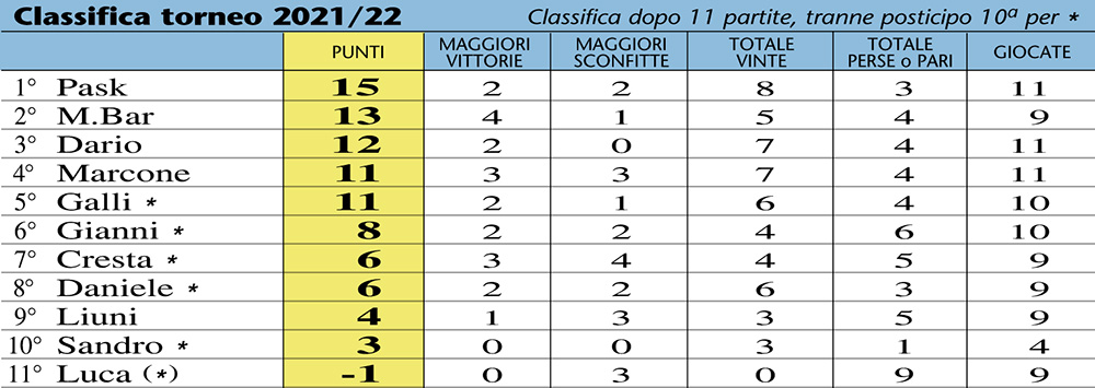 classifica22-11A