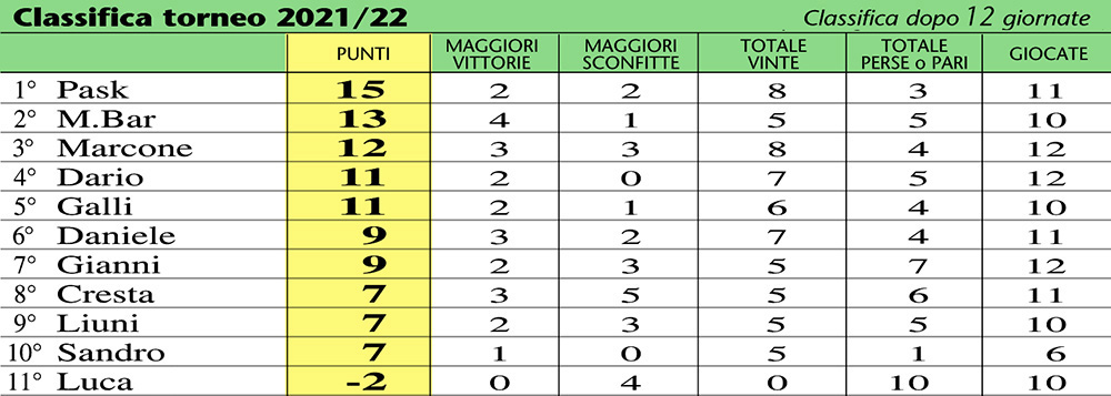 classifica22-12a