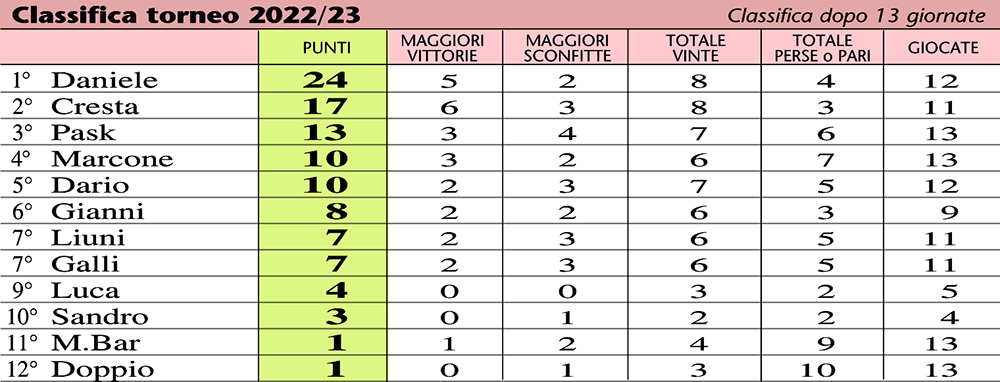 classifica 23-13a