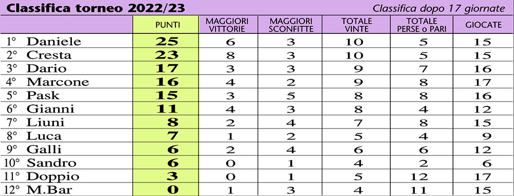 classifica 23-17a