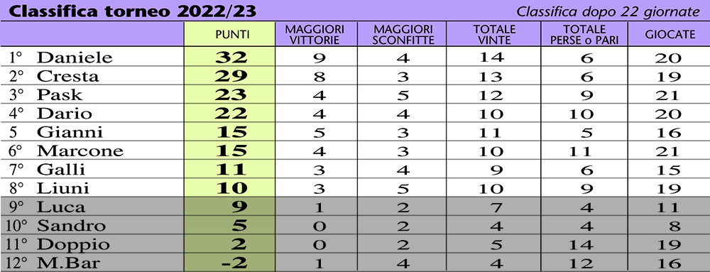 classifica 23-22a