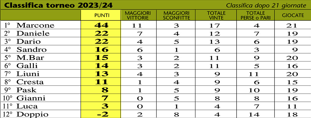 classifica 24-21a