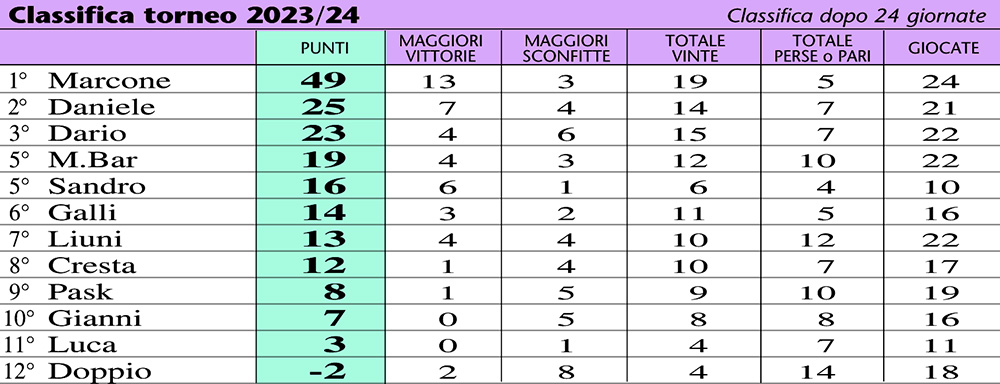 classifica 24-24a