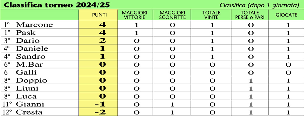 classifica 25-01