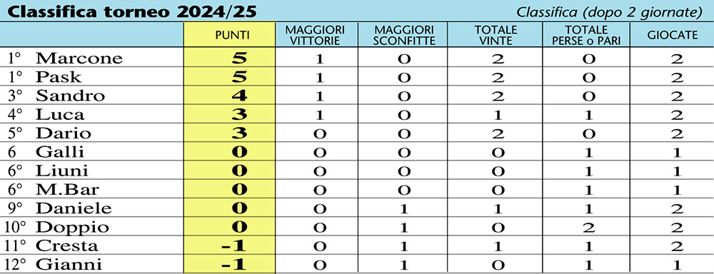 classifica 25-02p