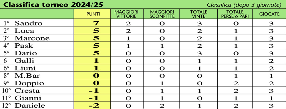 classifica 25-03