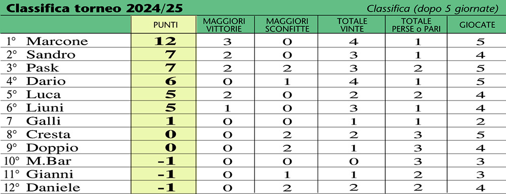 classifica 25-05