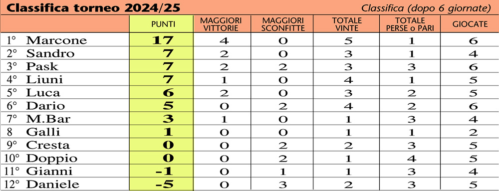 classifica 25-06