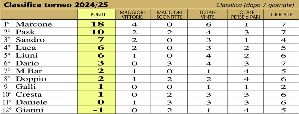 classifica 25-07