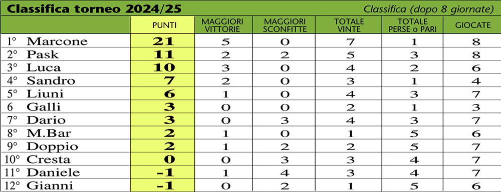 classifica 25-08